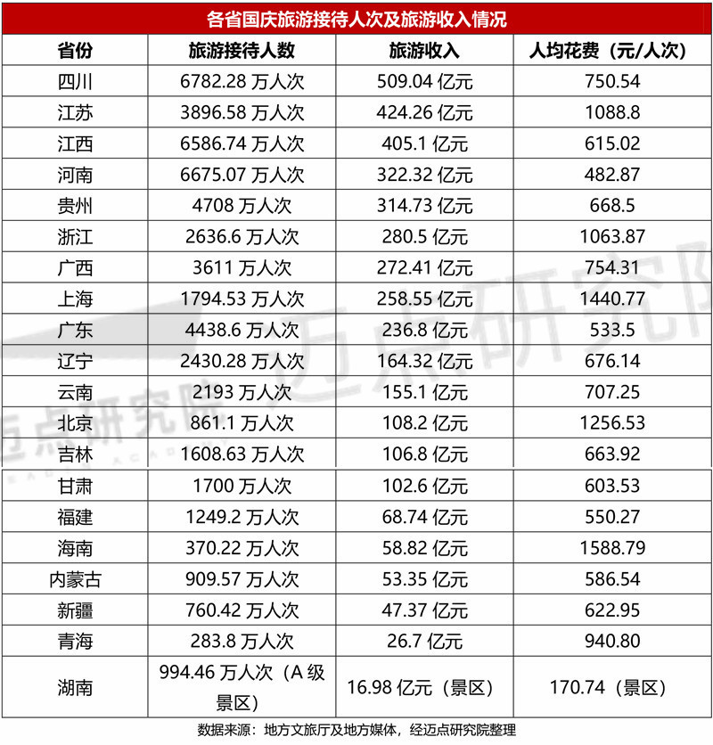 山东本月新增上榜3家5a级景区,并且上榜数量与江苏和浙江并列第一