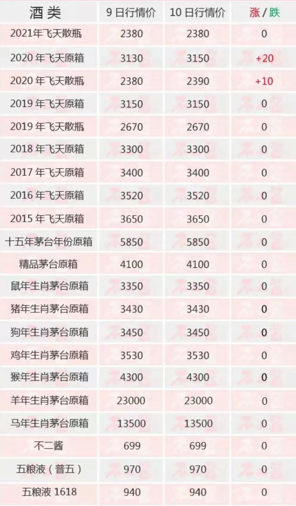 茅台生意多年的刘想说道:"囤着比啥都强,2020年初的酒都已经成了年份