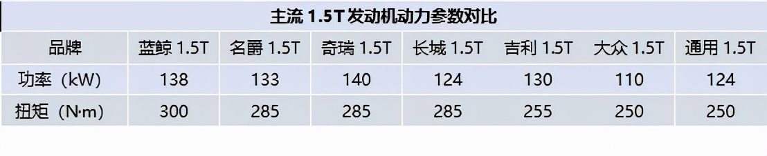 自主高大强:1.5t排量3.0l参数 旗舰级黄金动力有多牛?