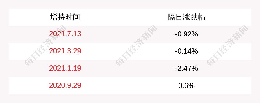 长源东谷:董事长李佐元累计增持约282万股