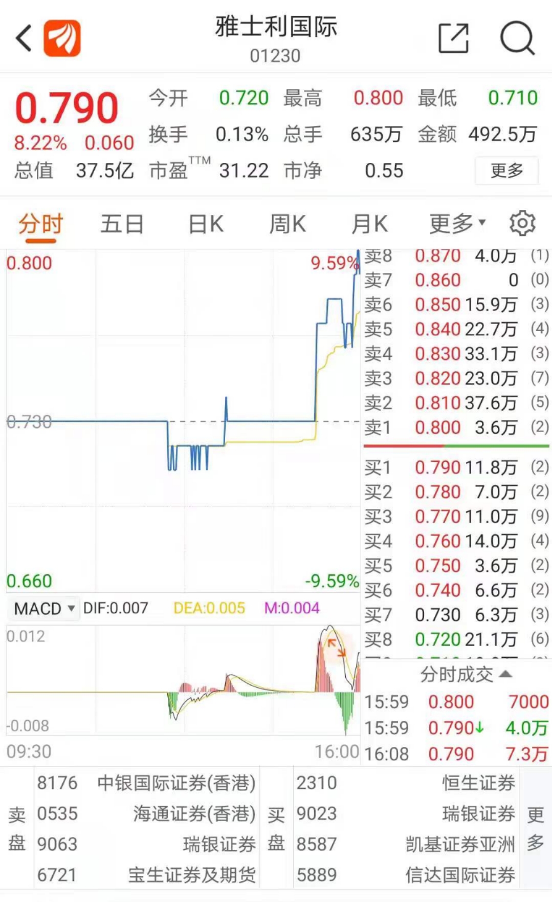 hk)涨8.22,澳优(01717.hk)涨3.78,中国飞鹤(06186.hk)涨2.