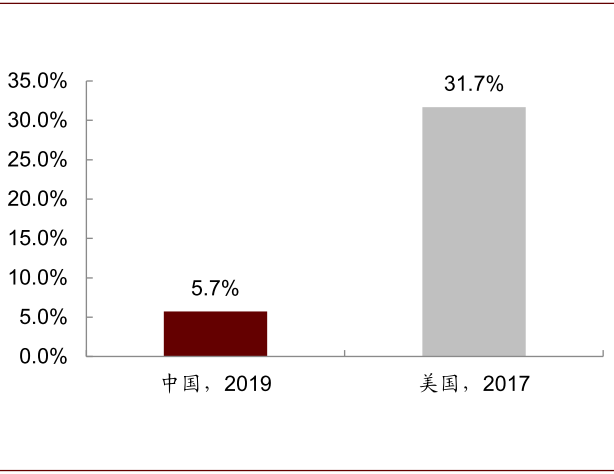 union,中金公司研究部图表 与中国相比,美国的三支柱替代率较为均衡