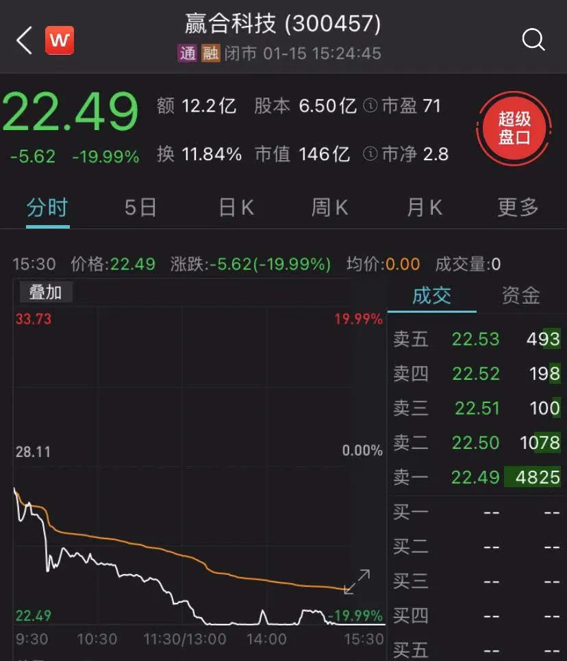 就在上周五,该公司股价突然闪崩了20%, 董事长被刑拘 17日晚间,赢合