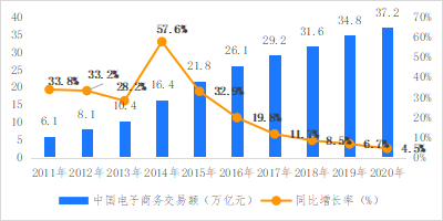 破解增收难题亿邦智库发布2021电子商务企业增收白皮书