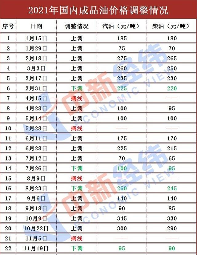   按照"十个工作日"原则,下一轮调价窗口将于2021年12月31日24时