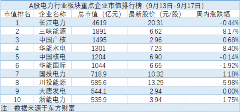 全社会用电总量持续增加华能水电再冲历史高点电力周评榜