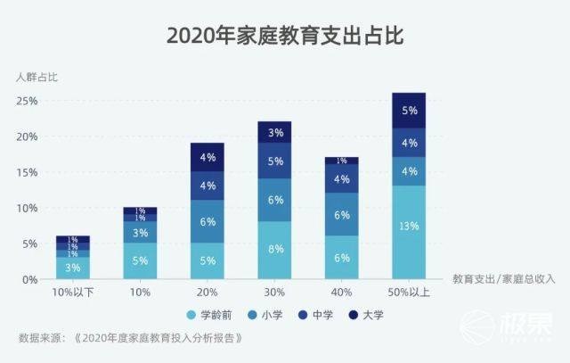 《2020年度家庭教育投入分析报告》数据显示,孩子教育投入占家庭年