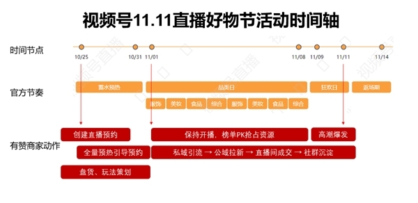 视频号双十一来了有赞优质商家将获微信额外流量扶持