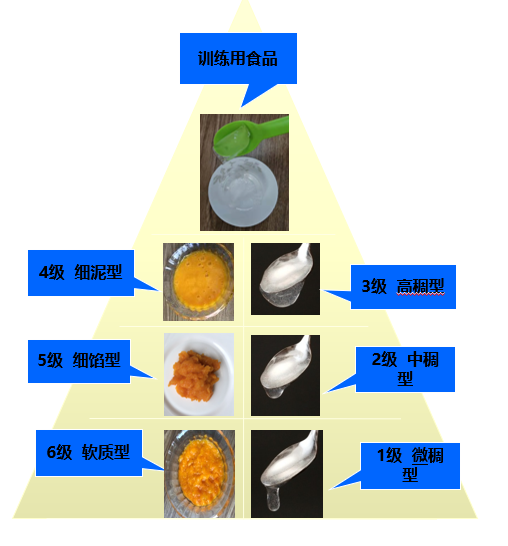 中国的吞咽障碍食品分级标准