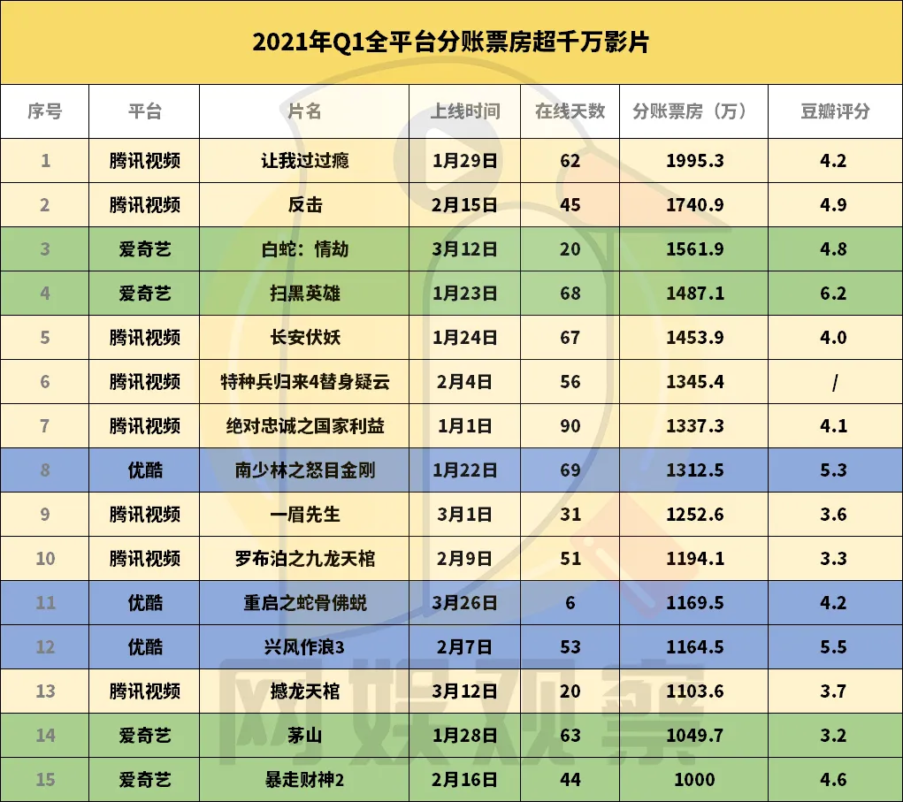 《让我过过瘾》《反击》…15部网络电影破千万背后,该