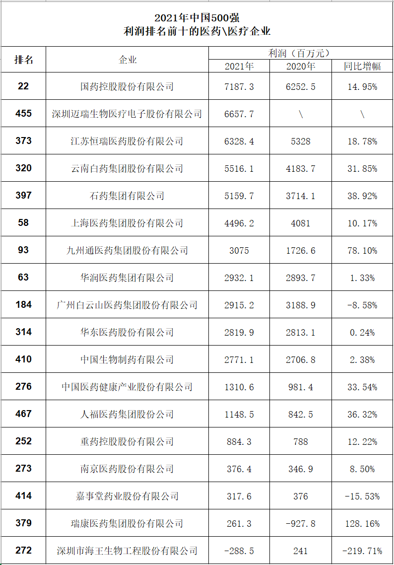 17家药企,1家医疗器械企业入榜"2021年中国500强排行榜"