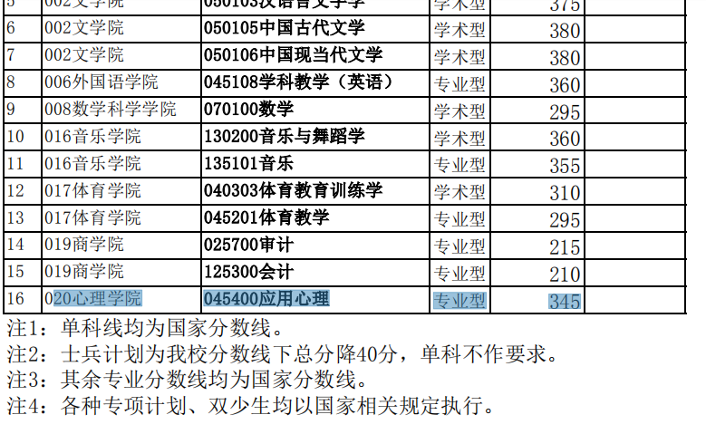 西南四省应用心理专硕报录比院校分析汇总,23择校必备