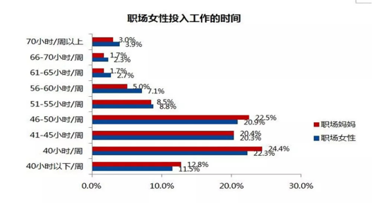 金融行业竞争激烈,其他行业的竞争也"不甘落后,尤其是女性的竞争压力