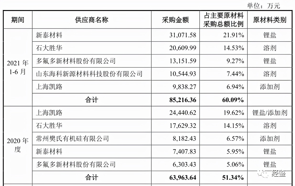 招股说明书披露,江苏新泰材料科技有限公司(以下简称"新泰材料)在