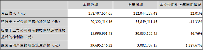 奥雅设计ipo募资8亿元上市70天破发 上半年净利降4成