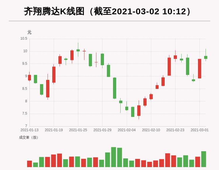 财经滚动新闻 正文 每经编辑:唐宗全 每经ai快讯,齐翔腾达(002408)