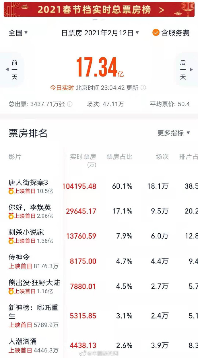 牛年首日电影票房超17亿元 创下中国影史单日总票房,总人次新纪录