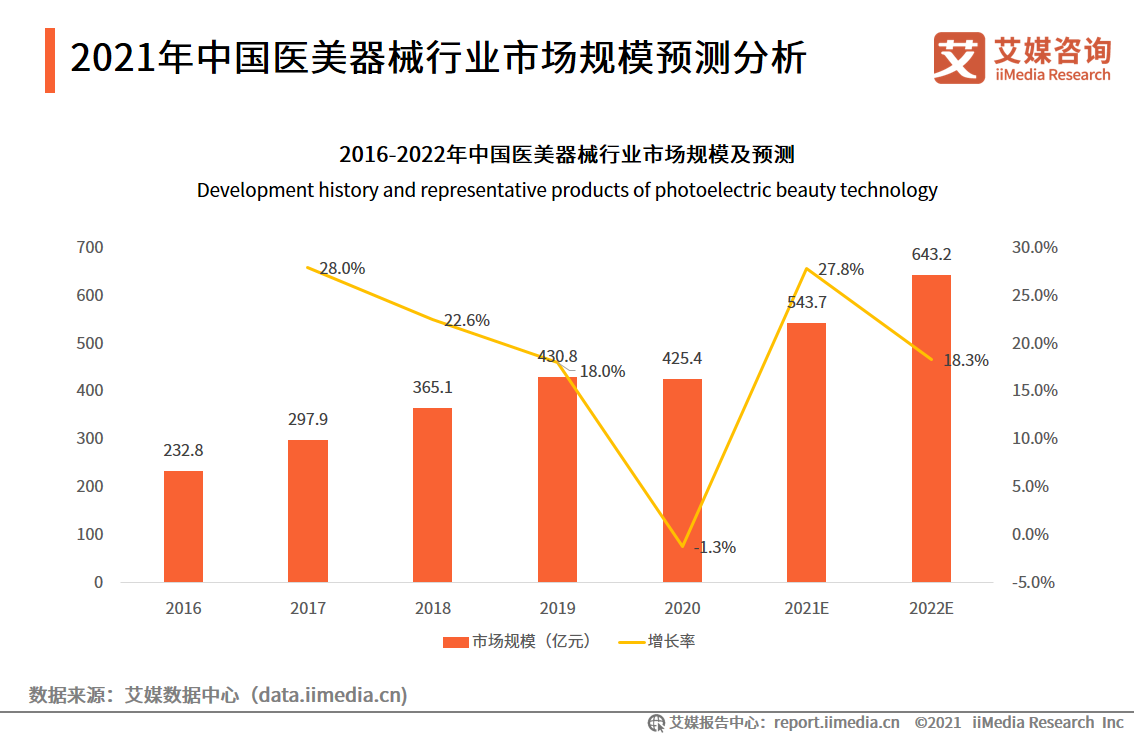 2021年市场规模将超500亿元!81页报告解读中国医美器械行业趋势