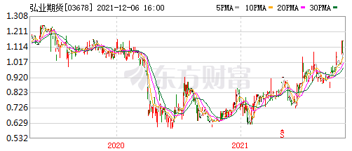 据了解,在港股市场上,弘业期货的股票交易量并不受资金追捧