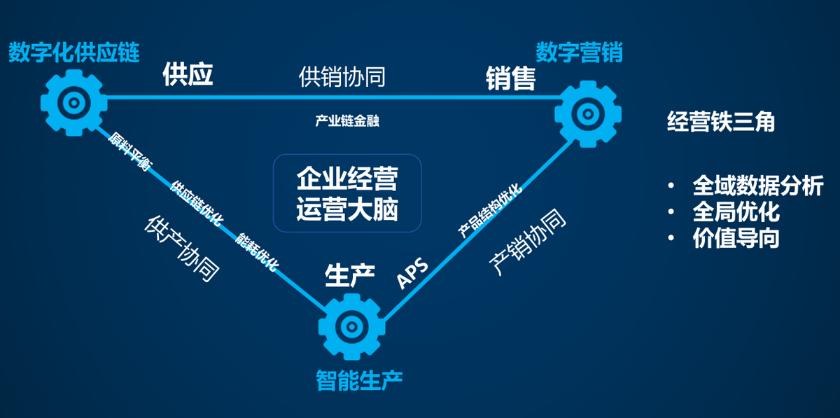 财经>商讯>正文>开展数字化管理能力建设是一项复杂系统工程,覆盖企业