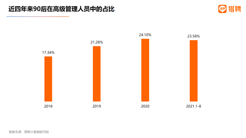 2021年1-8月,90后在高级管理人员中的占比为23.58%,与2020年基本持平.