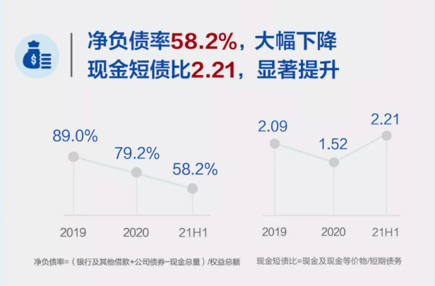 美的置业财务结构持续优化,净负债率五连降!多家机构"点赞"