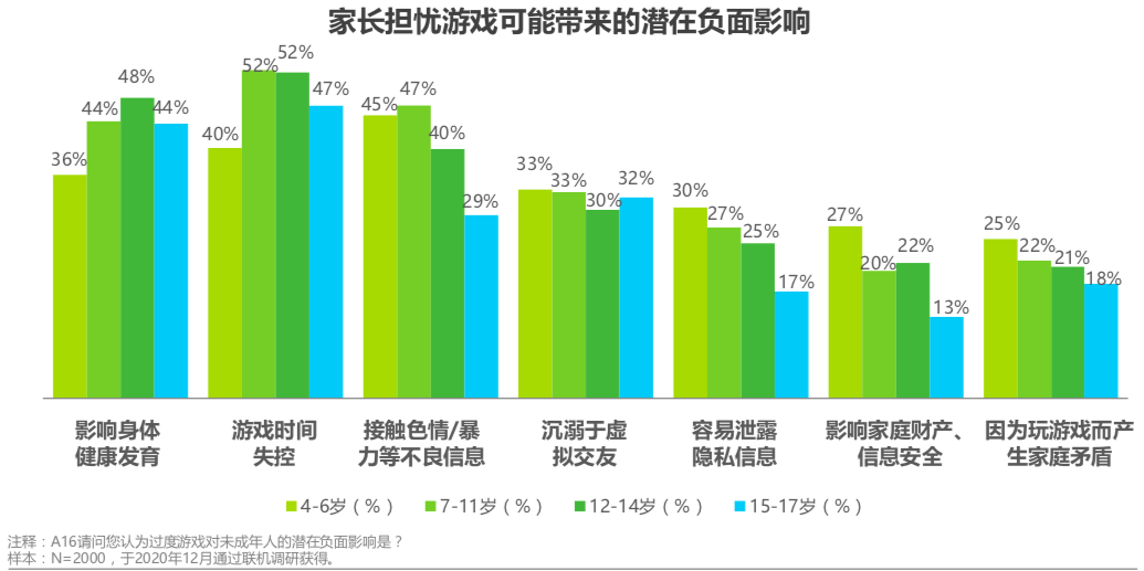 2020年中国游戏领域未成年人保护白皮书防沉迷系统效果显著