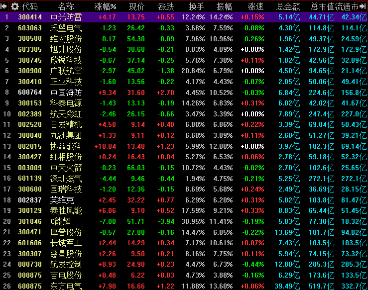 防守区个股:维宏股份300508,旭升股份603305,九洲集团300040,中天