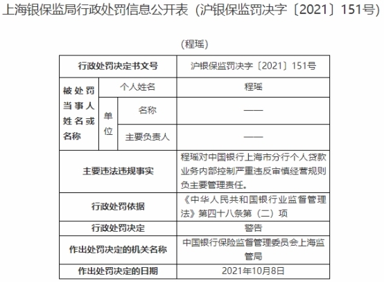 中国银行上海分行违法被罚540万贷款资金用于购房等