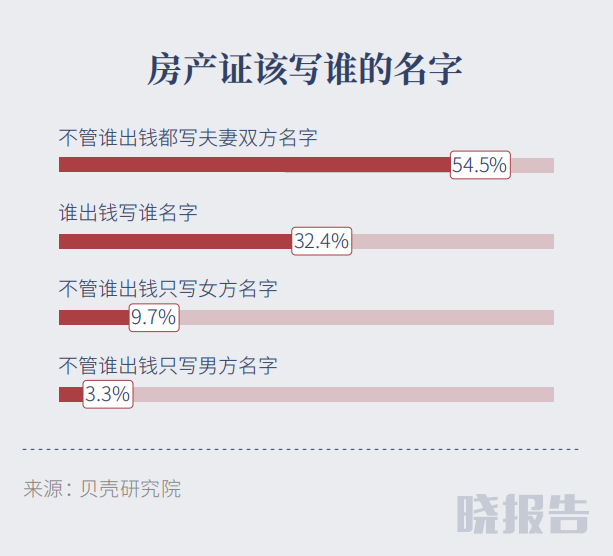 其实也不必太纠结于房产证上该写谁的名 民法典已经给大家说得明明