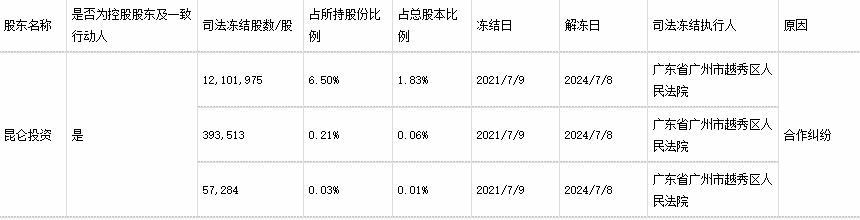 香雪制药股份冻结未及时信披实控人王永辉收警示函