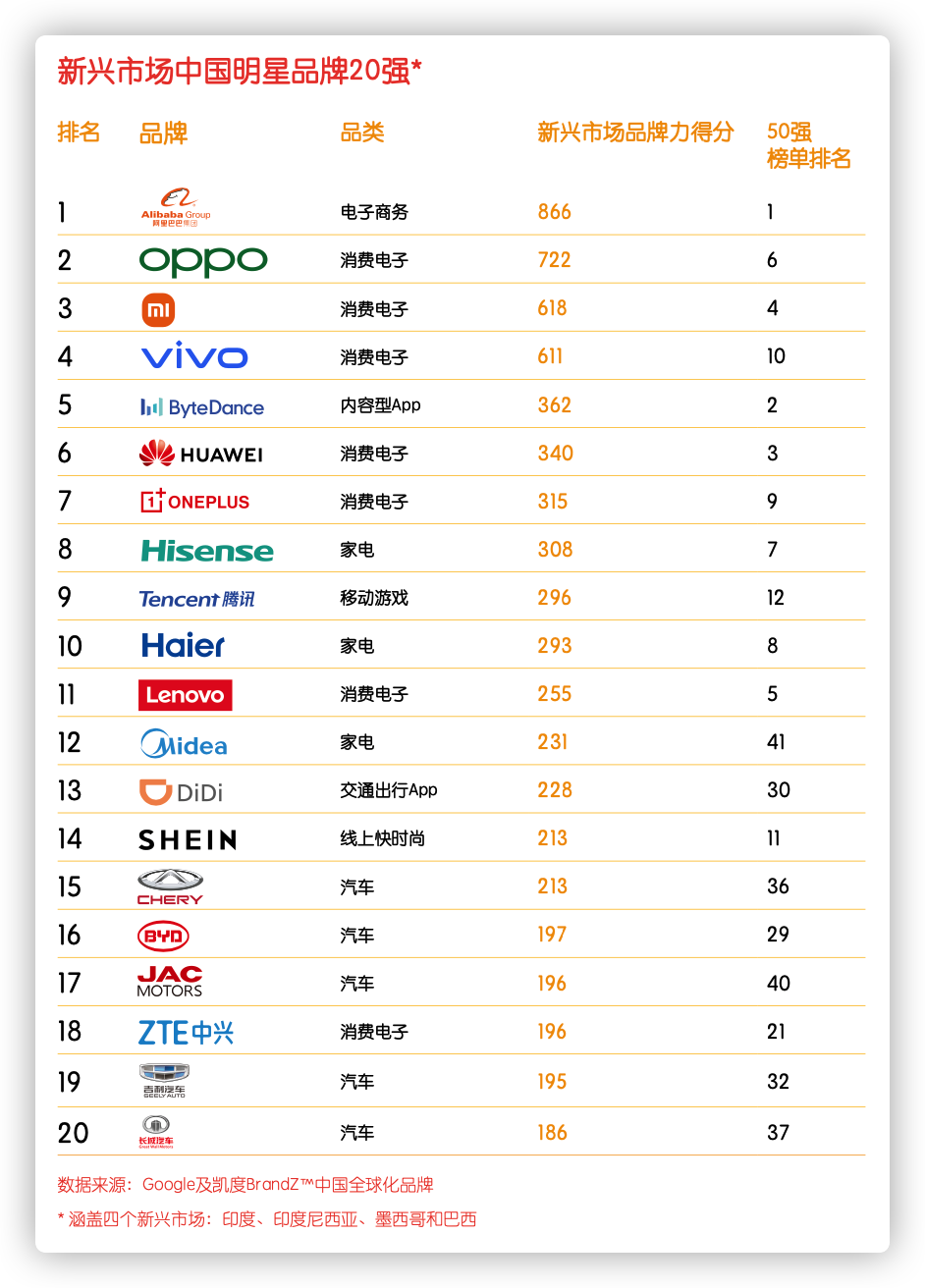 中国品牌影响力的支柱,尤其是在消费电子行业中,覆盖整个排行榜的33%