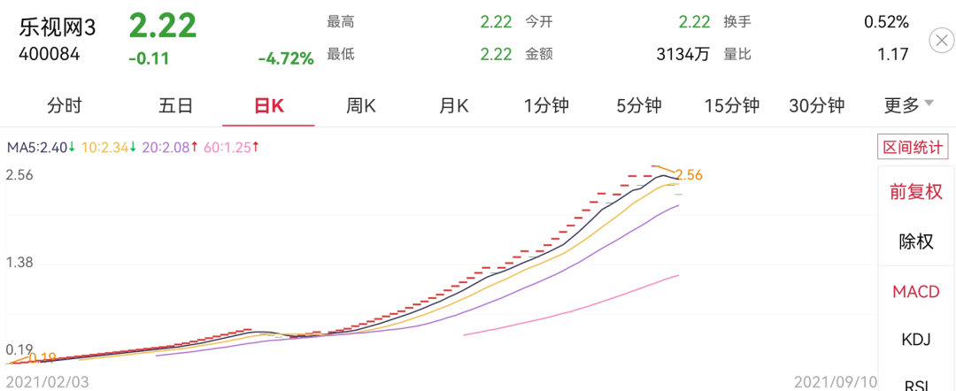 贾跃亭兄弟1.4亿股乐视网股票结束拍卖