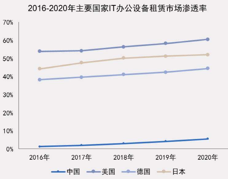 营收连续17年保持增长小熊u租领头于行业的秘诀是什么