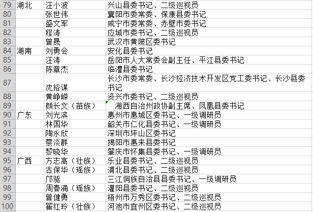 有15位女性2位80后148名全国优秀县委书记拟推荐对象全名单