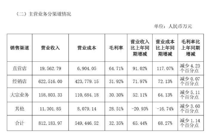 2021年半年报 营销渠道销售情况.jpg