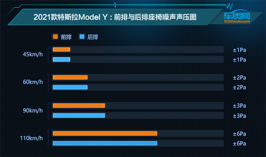 2021款特斯拉modely舒适性测试报告