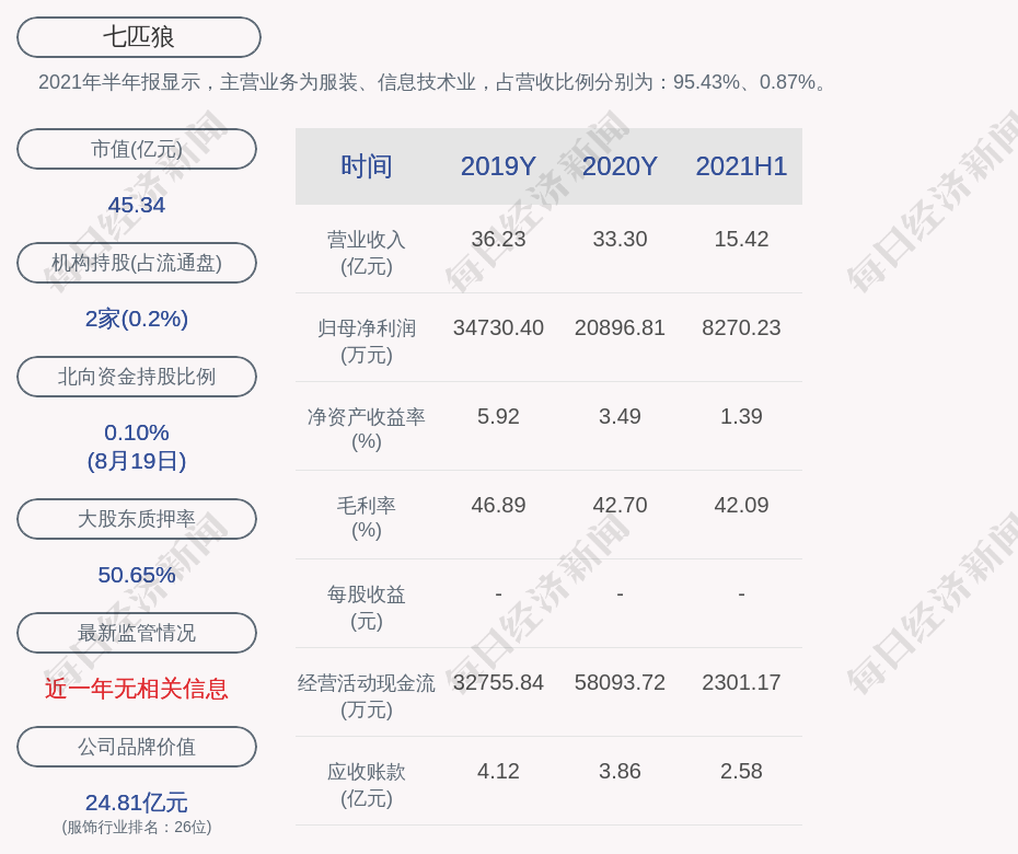 七匹狼:2021年半年度净利润约8270万元,同比增加241.15%