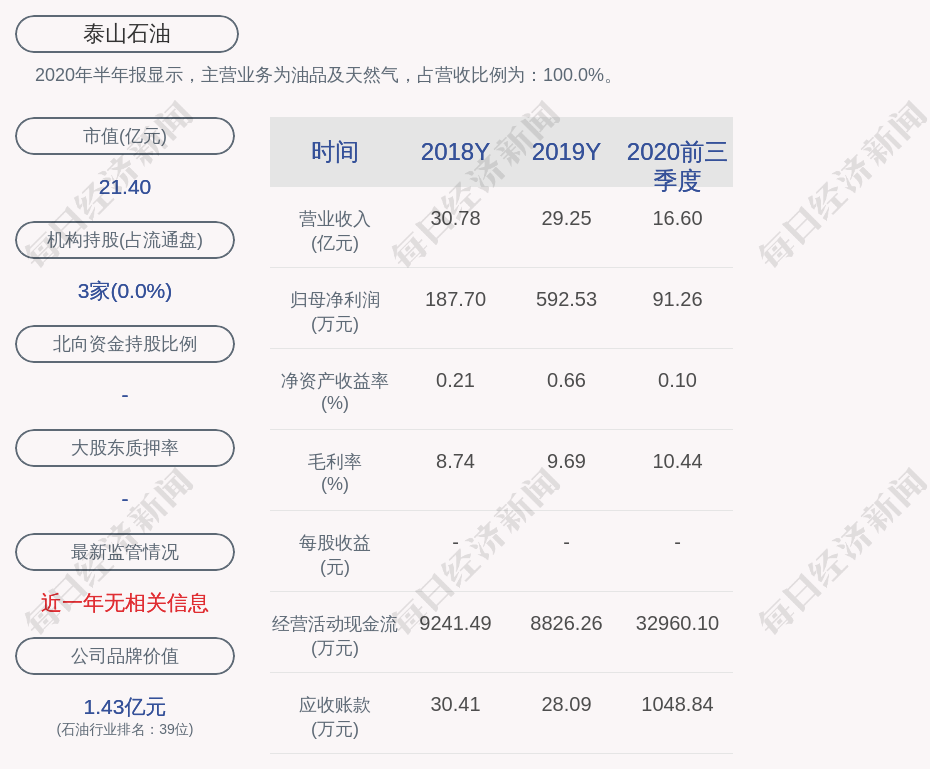 泰山石油:预计2021年第一季度净利润为110万元~160万元,同比扭亏为盈