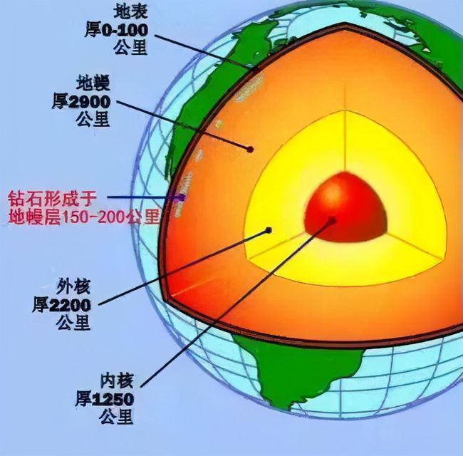 使得地球板块经常会发生运动,而在板块运动过程中,会形成地震,火山等