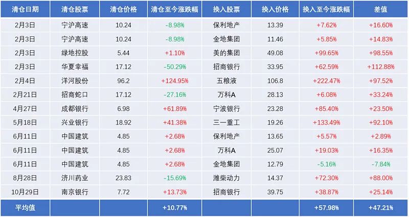 只股票里有四只地产股,分别是绿地控股,华夏幸福,招商蛇口和中国建筑