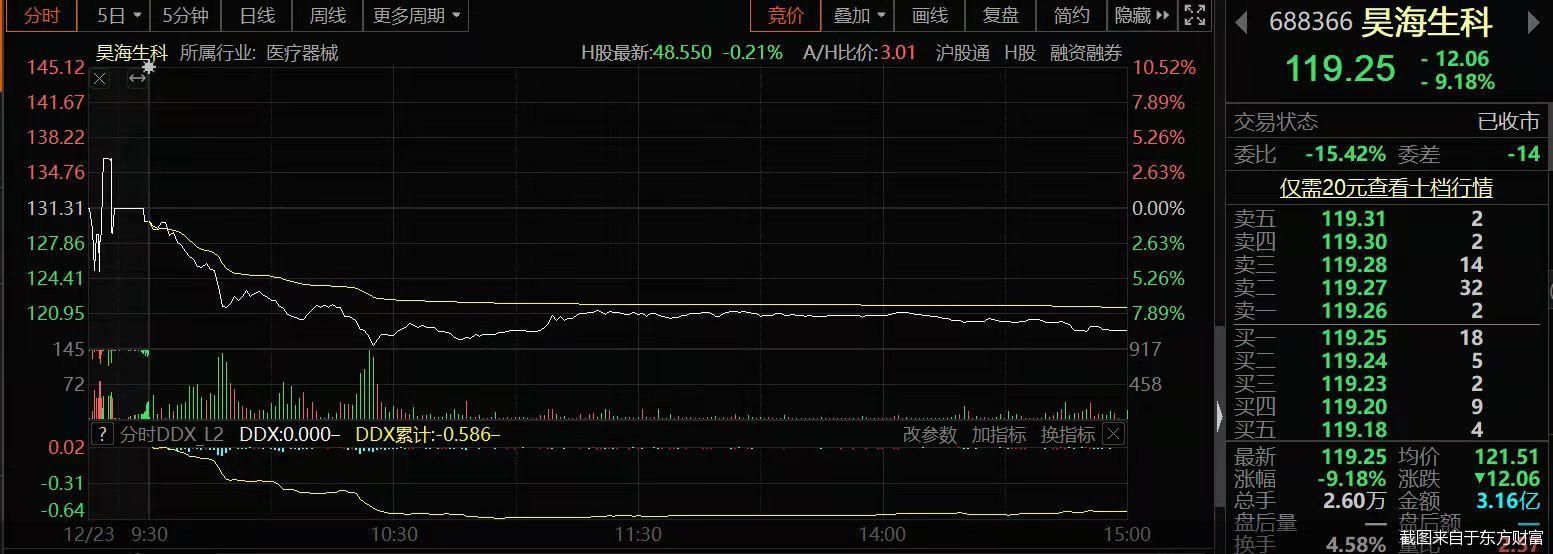 交易行情显示,12月23日,昊海生科低开1.02%,开盘价为129.