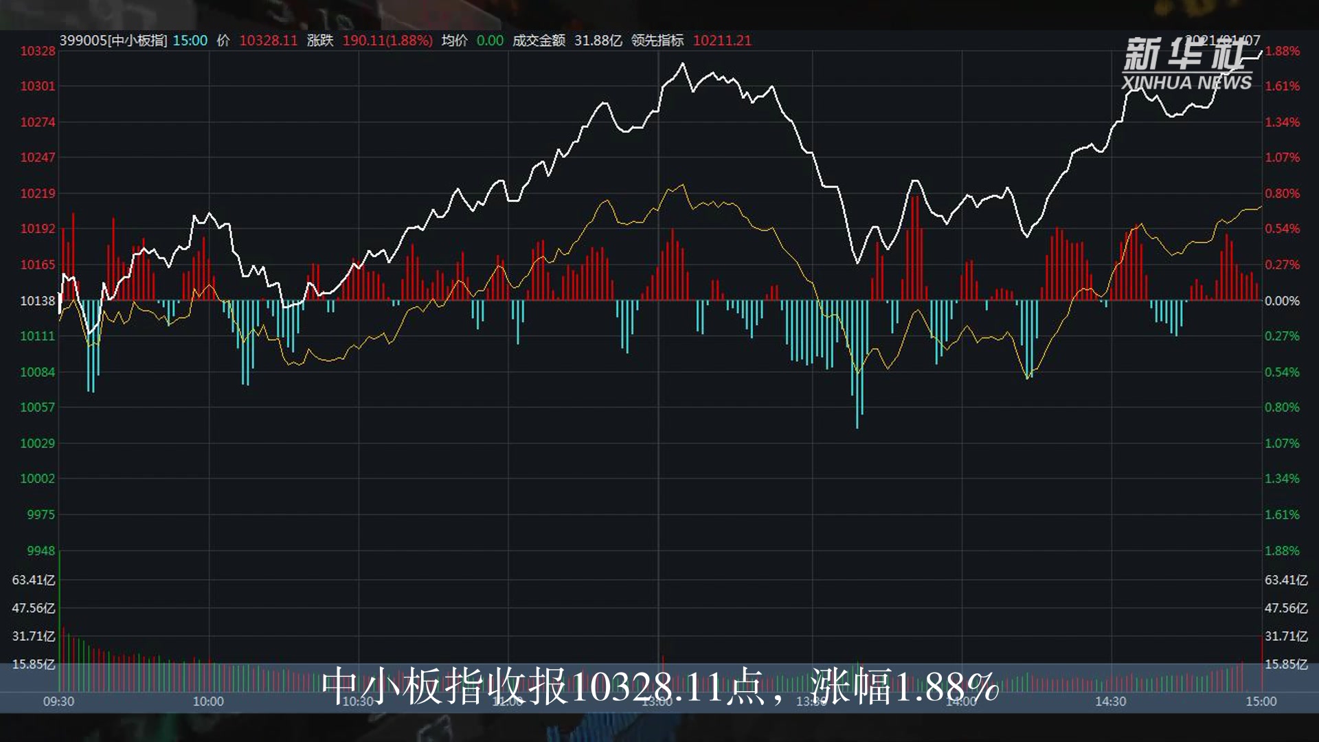 7日上证综指实现"六连阳"