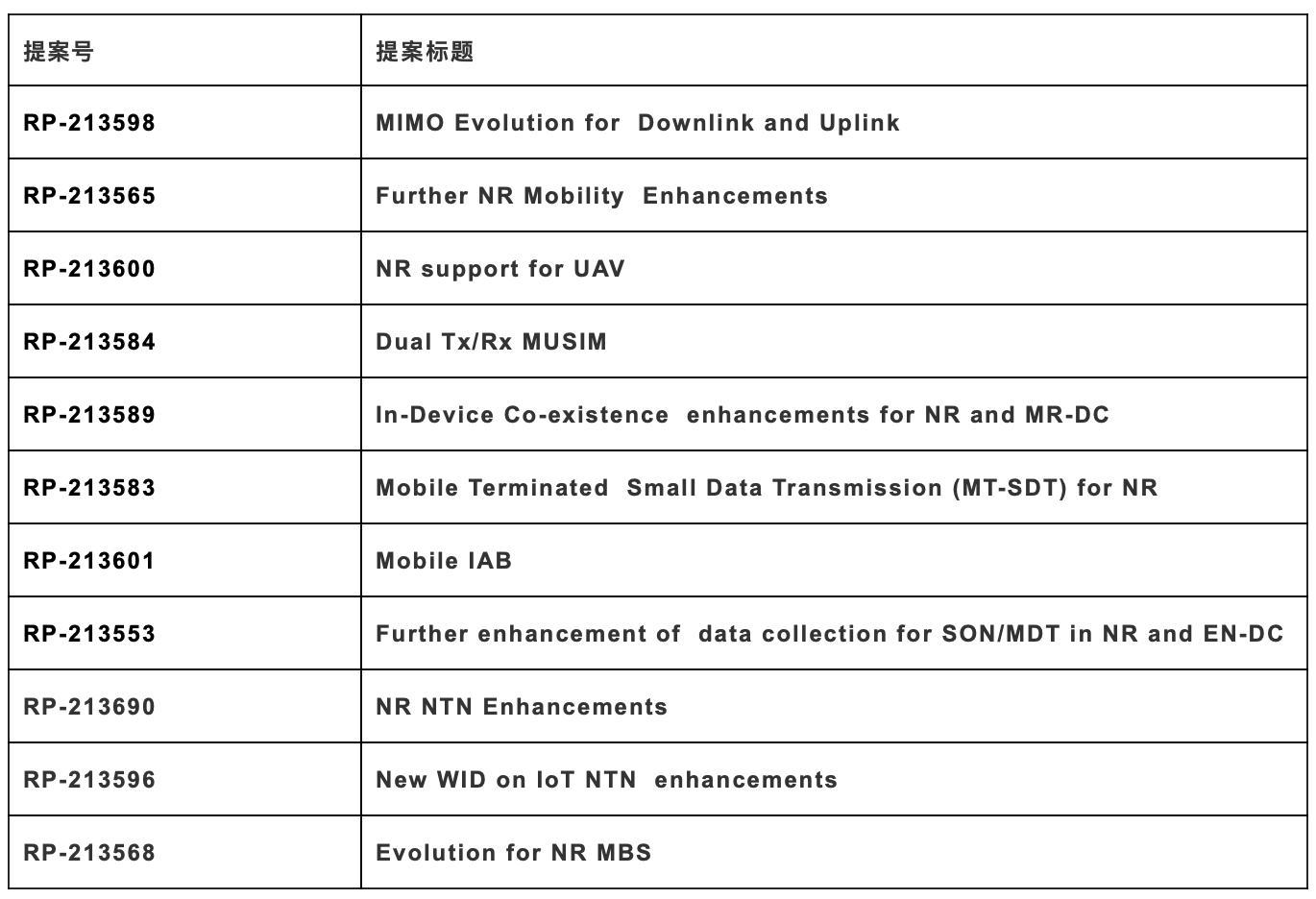 28个成功立项深入解读5gadvancedr18首批标准课题