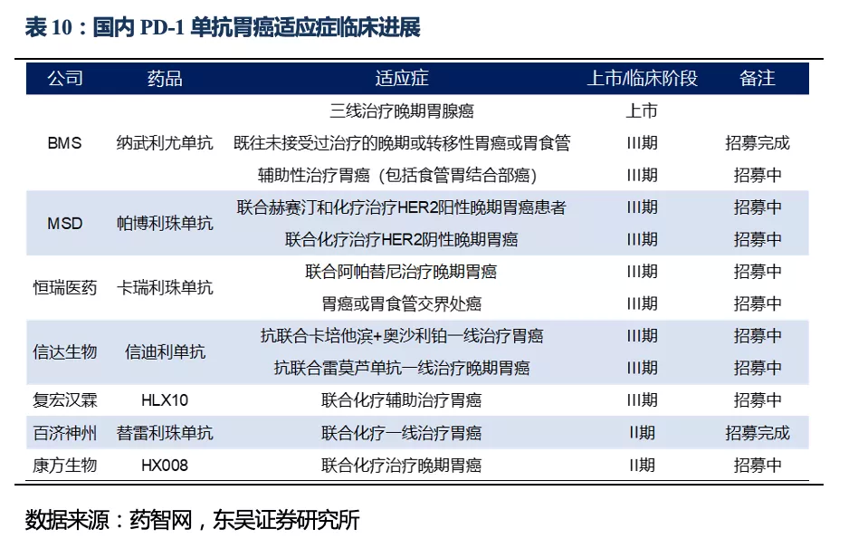 的帕博利珠单抗联合赫赛汀和化疗治疗her2阳性胃癌,此外还有恒瑞医药