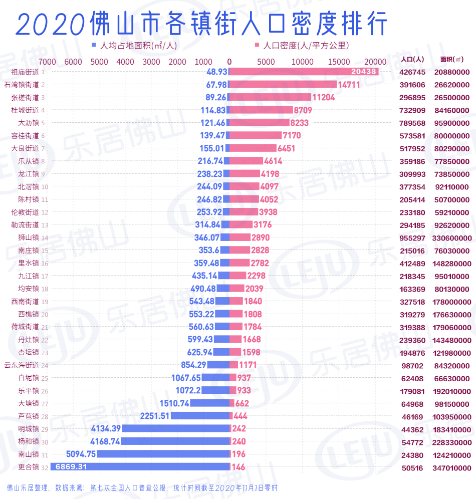 从人口密度来看,祖庙街道最为拥挤,人均占地面积约48.