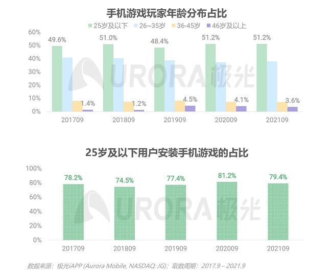 不同年龄层用户游戏类别偏好