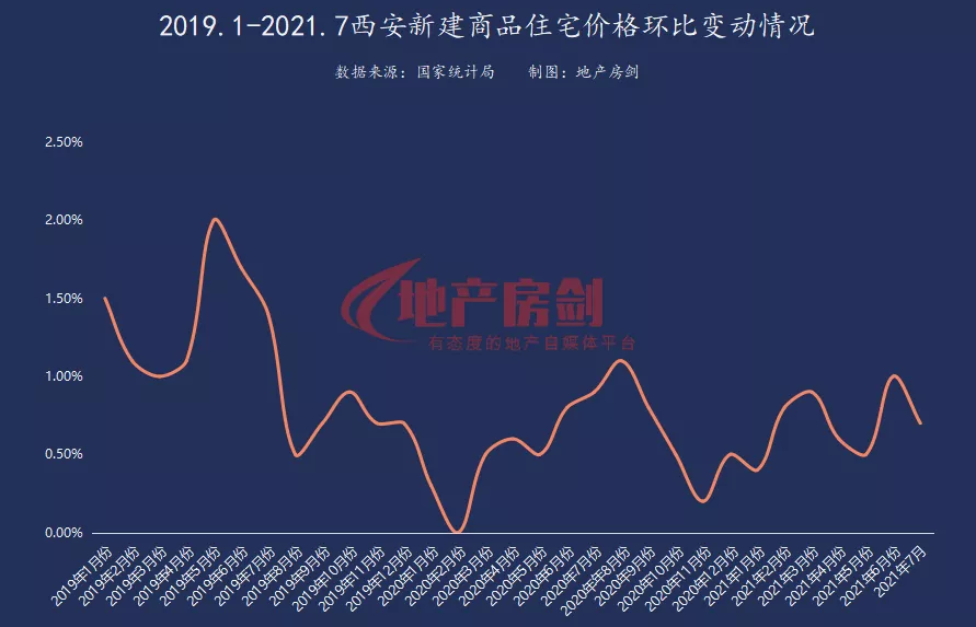 过去5年来,唯一一个房价一直处于上涨趋势的城市就是西安.