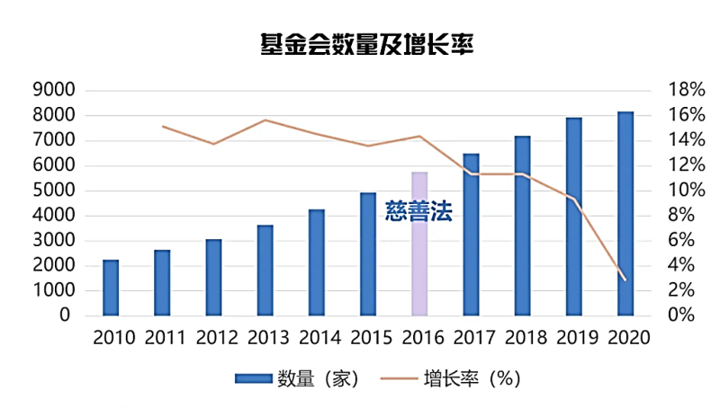 统计图(数据来源:基金会中心网2020年7月发布数据) 随着经济改革的