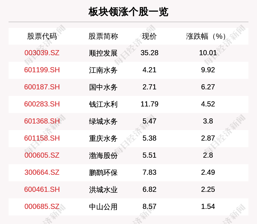 板块内15只上涨,1只平盘,7只下跌,顺控发展,江南水务,国中水务分别涨